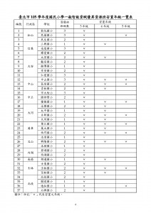 105國小一般智能資優鑑定安置計畫(核定版) (3)_頁面_06